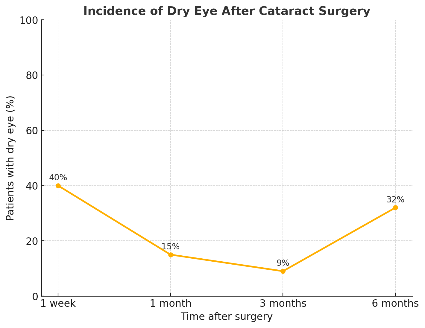 incidince of dry eye after cataract surgery